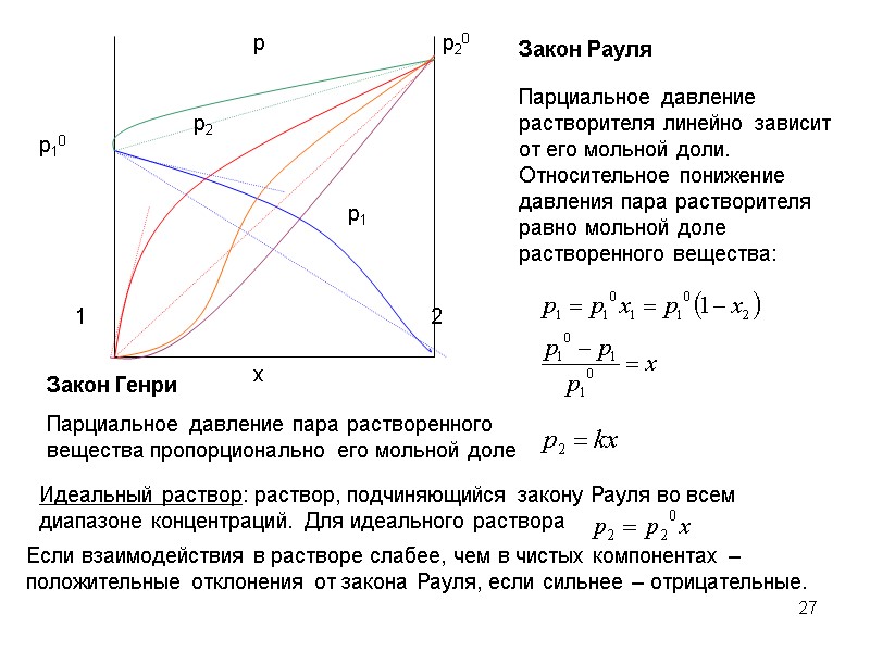 27 Если взаимодействия в растворе слабее, чем в чистых компонентах – положительные отклонения от
